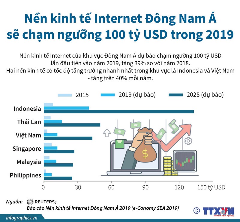 Việt Nam đứng thứ hai khu vực về tăng trưởng kinh tế Internet