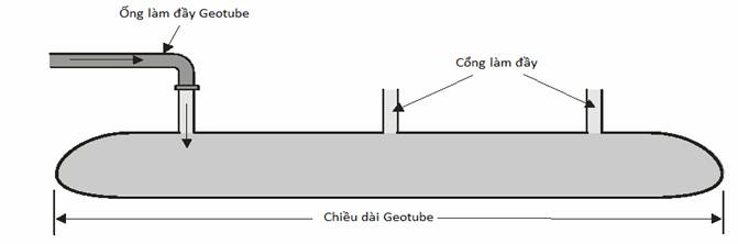 Ống địa kỹ thuật Geotube: Giải pháp tối ưu cho các công trình thủy