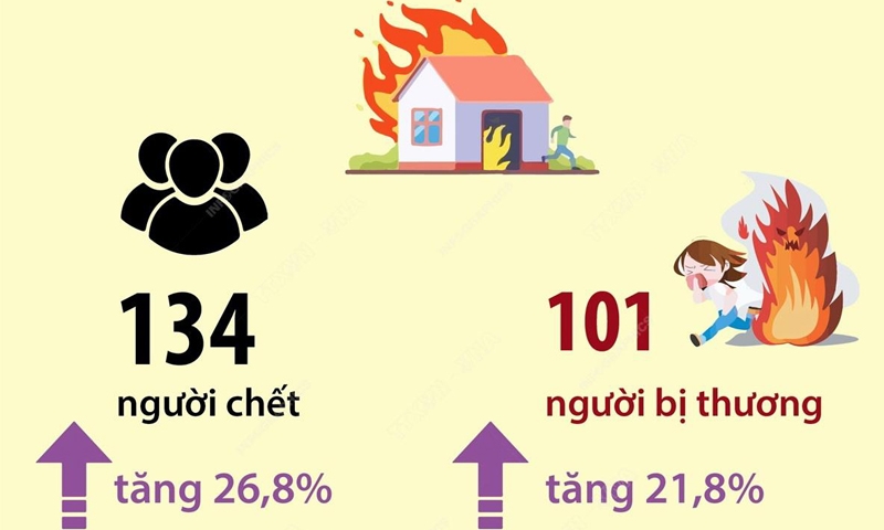 134 người thiệt mạng vì các vụ hỏa hoạn trong 10 tháng