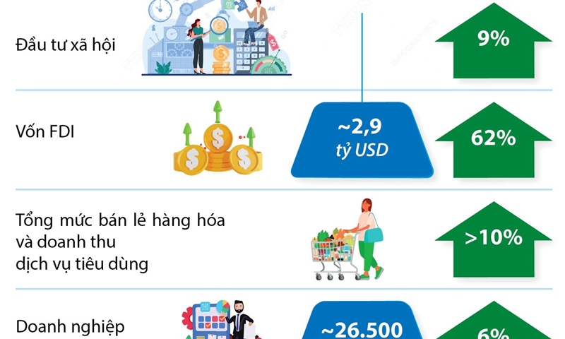 Hà Nội: Tổng sản phẩm trên địa bàn năm 2023 ước tăng 6,11%
