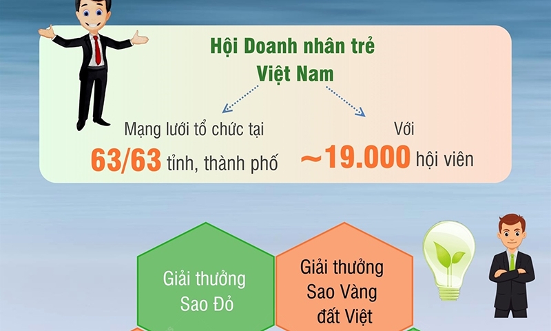 Doanh nghiệp Hội Doanh nhân Trẻ Việt Nam đóng góp hơn 10% GDP toàn quốc