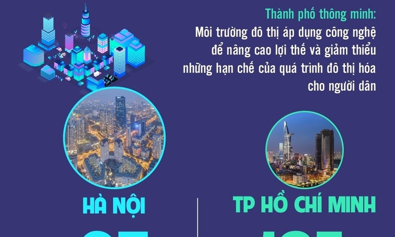 Hà Nội vào danh sách 100 thành phố thông minh nhất thế giới năm 2024