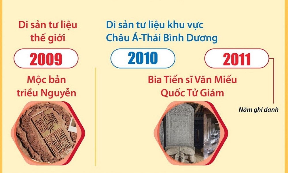 Mười di sản tư liệu của Việt Nam được UNESCO ghi danh